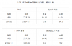 2021年10月中国海关茶叶进出口数据  25日，中国茶